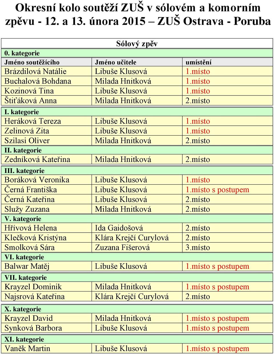 místo I Zedníková Kateřina Milada Hnitková 2.místo Boráková Veronika Libuše Klusová 1.místo Černá Františka Libuše Klusová Černá Kateřina Libuše Klusová 2.místo Služy Zuzana Milada Hnitková 2.místo V.