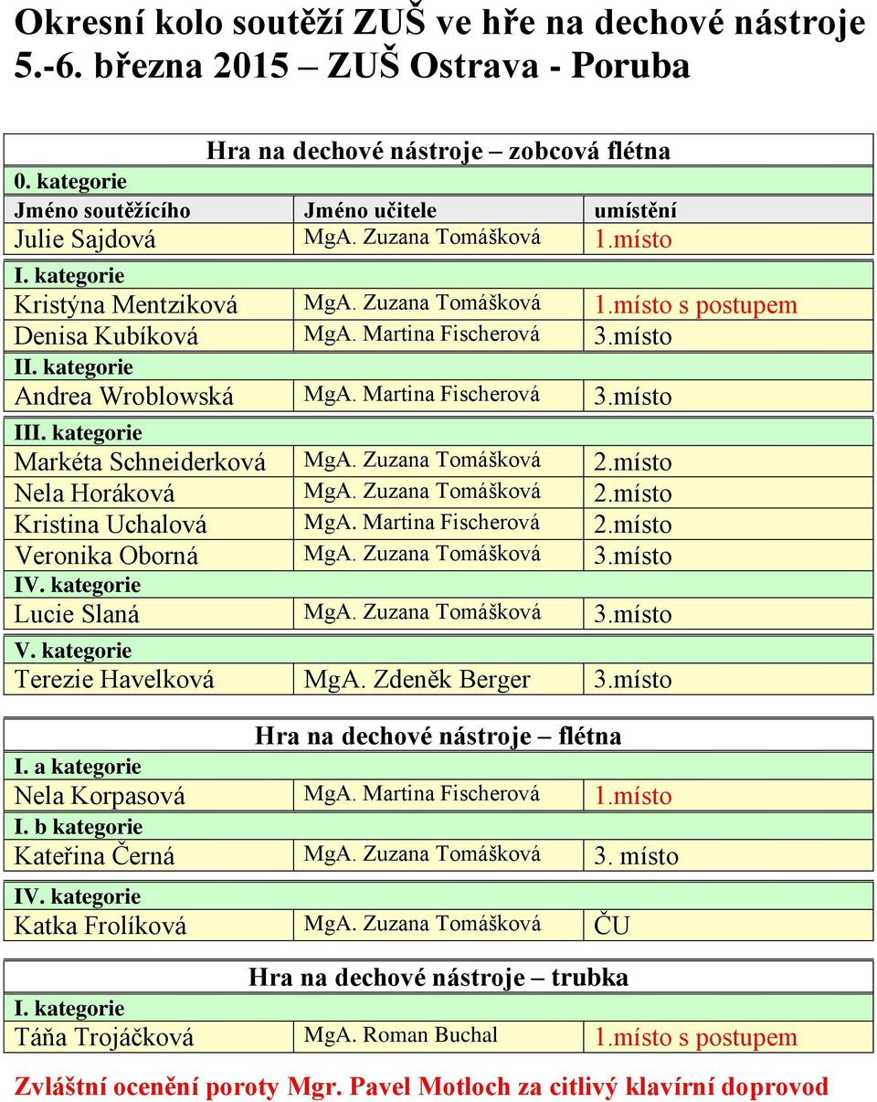 místo Nela Horáková MgA. Zuzana Tomášková 2.místo Kristina Uchalová MgA. Martina Fischerová 2.místo Veronika Oborná MgA. Zuzana Tomášková 3.místo Lucie Slaná MgA. Zuzana Tomášková 3.místo V. kategorie Terezie Havelková MgA.