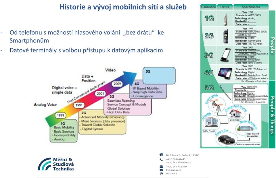 volání bez drátu ke Smartphonům - Datové