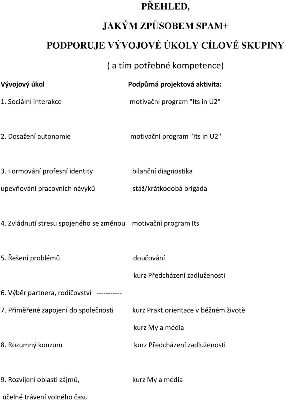 Formování profesní identity bilanční diagnostika upevňování pracovních návyků stáž/krátkodobá brigáda 4. Zvládnutí stresu spojeného se změnou motivační program Its 5.