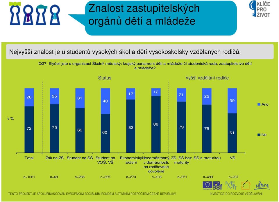 Slyšeli jste o organizaci Školní\ městský\ krajský parlament dětí a mládeže či studentská rada, zastupitelstvo dětí a mládeže?