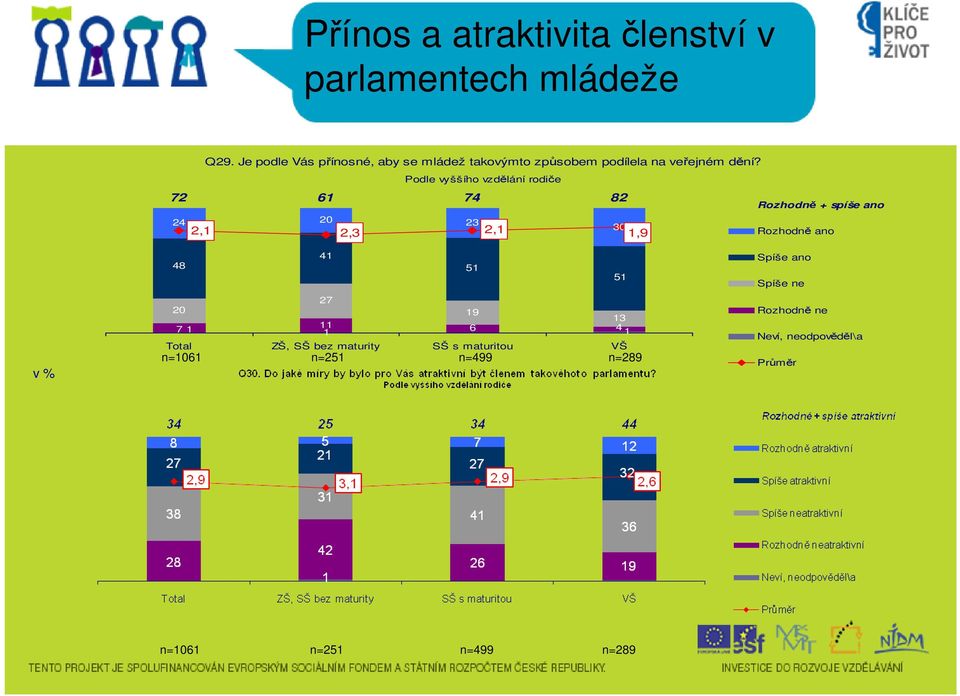 Podle vyššího vzdělání rodiče 7 7 Rozhodně + spíše ano 0, 0,,,9 Rozhodně ano v % 7 0 9 7