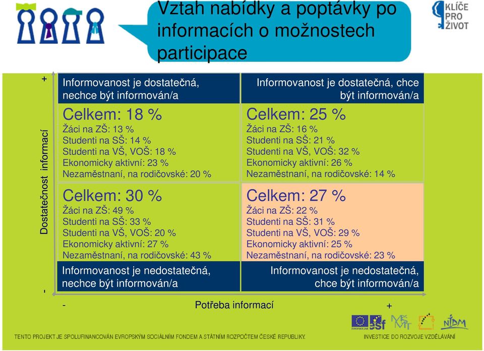 nedostatečná, nechce být informován/a Informovanost je dostatečná, chce být informován/a Celkem: % Žáci na ZŠ: % Studenti na SŠ: % Studenti na VŠ, VOŠ: % Ekonomicky aktivní: % Nezaměstnaní, na