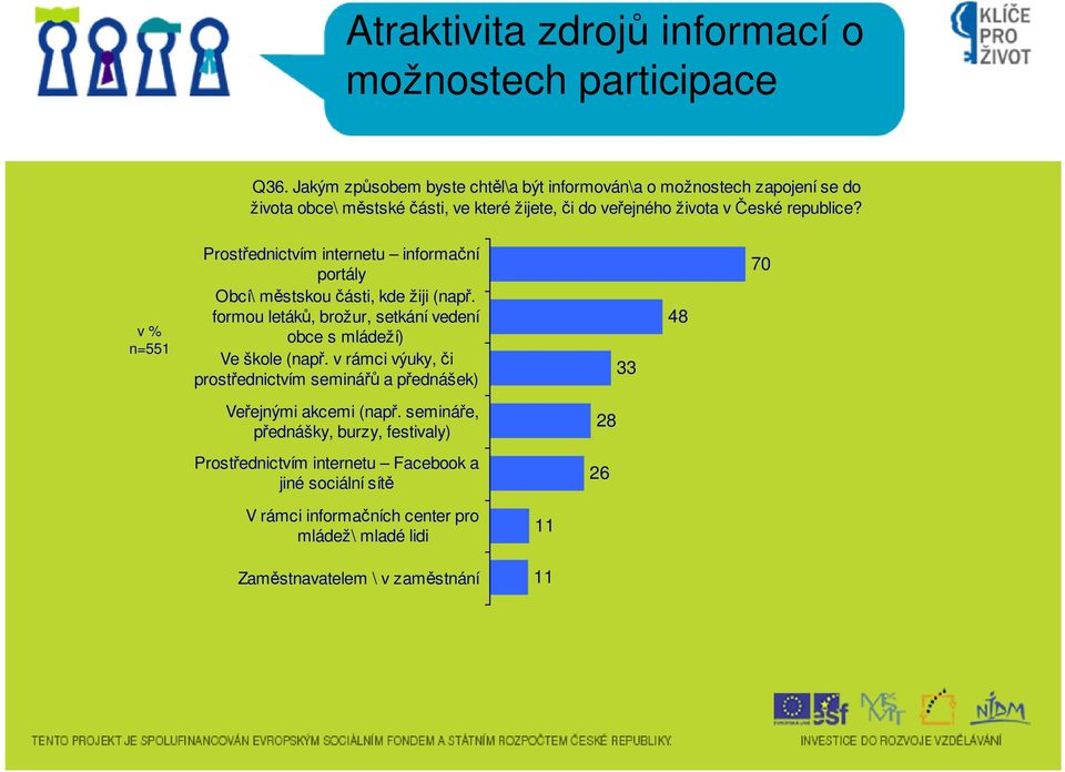 v % n= Prostřednictvím internetu informační portály Obcí\ městskou části, kde žiji (např. formou letáků, brožur, setkání vedení obce s mládeží) Ve škole (např.