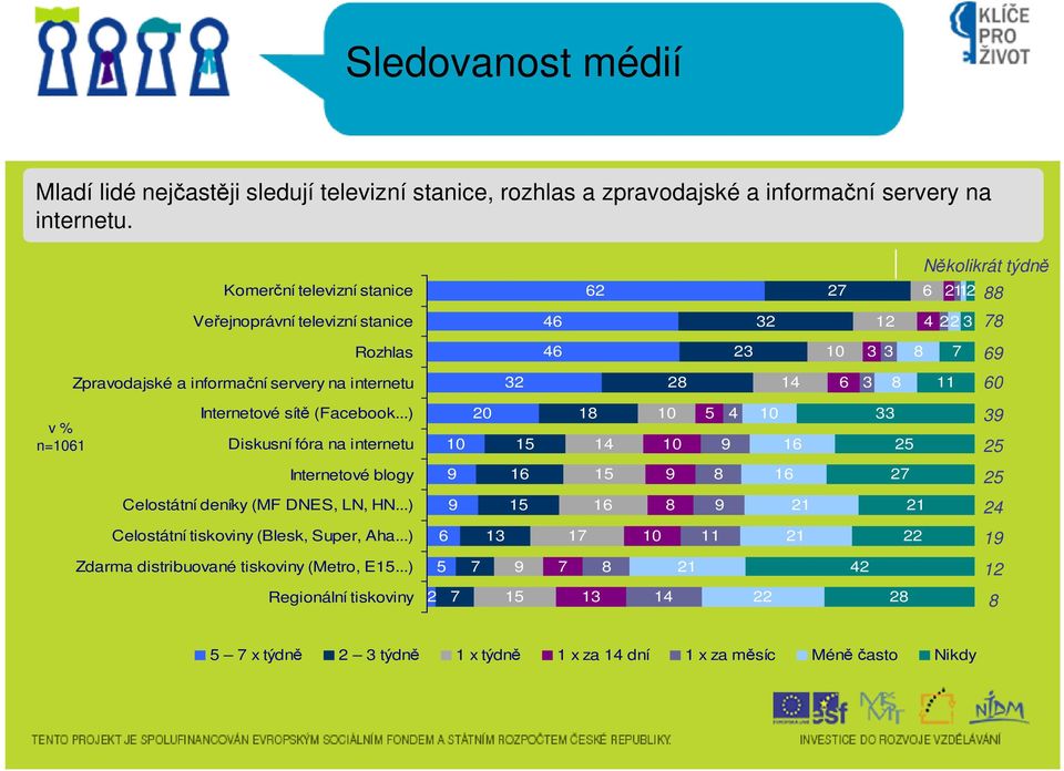 Internetové sítě (Facebook...) Diskusní fóra na internetu 0 0 0 0 9 0 9 Internetové blogy 9 9 7 Celostátní deníky (MF DNES, LN, HN.