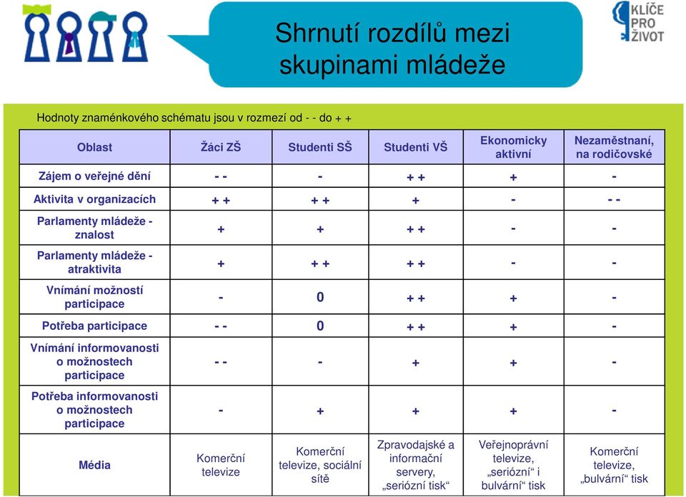 možností participace - 0 + + + - Potřeba participace - - 0 + + + - Vnímání informovanosti o možnostech participace Potřeba informovanosti o možnostech participace - - - + + - - + +