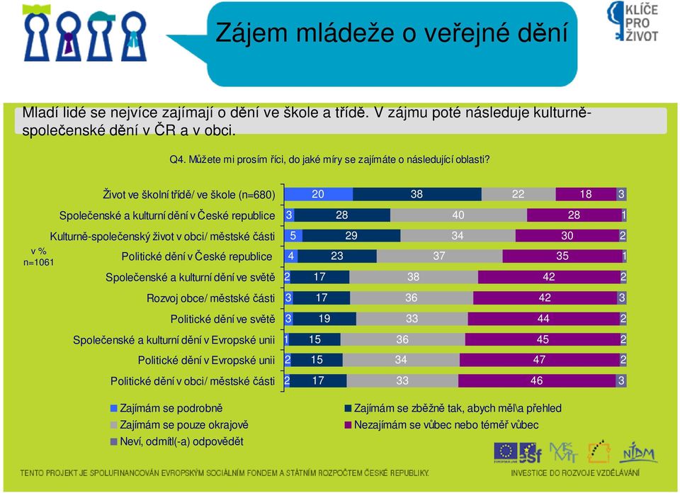 Život ve školní třídě/ ve škole (n=0) 0 Společenské a kulturní dění v České republice 0 Kulturně-společenský život v obci/ městské části 9 0 v % Politické dění v České republice 7