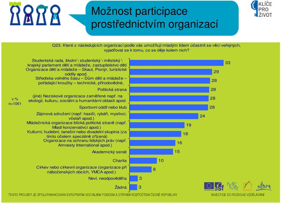 Střediska volného času Dům dětí a mládeže pořádající kroužky technické, přírodovědné, Politická strana (jiné) Neziskové organizace zaměřené např.