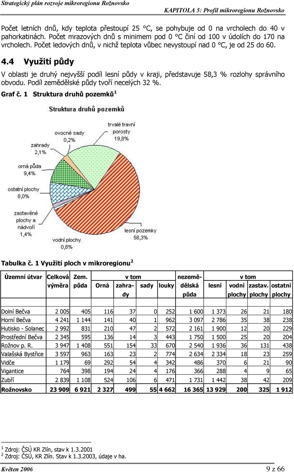 Podíl zemědělské půdy tvoří necelých 32 %. Graf č. 1 Struktura druhů pozemků 1 Tabulka č. 1 Využití ploch v mikroregionu 2 Územní útvar Celková Zem.