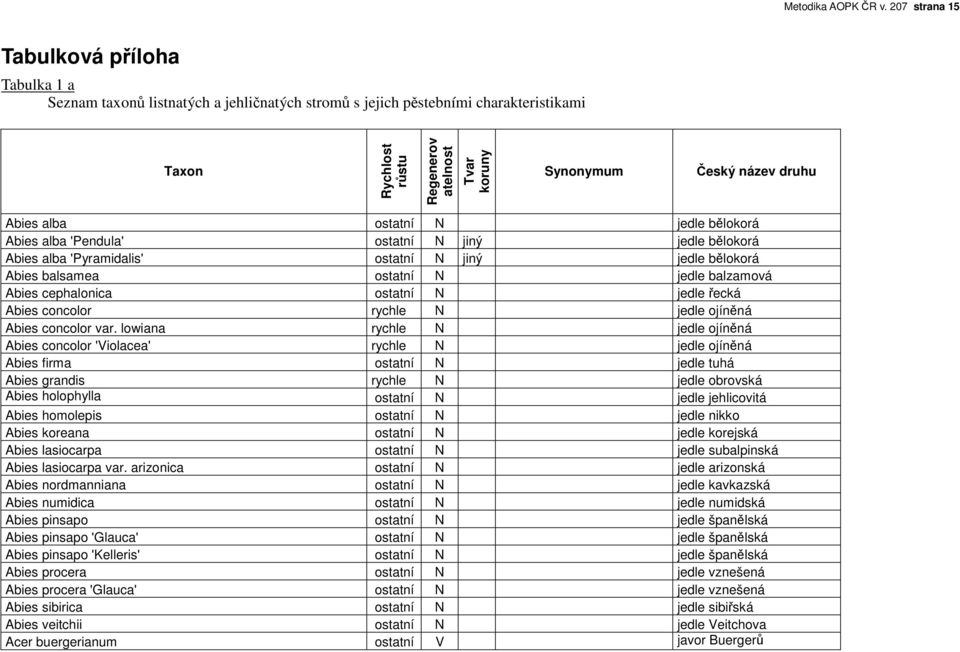 jiný jedle bělokorá Abies alba 'Pyramidalis' ostatní N jiný jedle bělokorá Abies balsamea ostatní N jedle balzamová Abies cephalonica ostatní N jedle řecká Abies concolor rychle N jedle ojíněná Abies