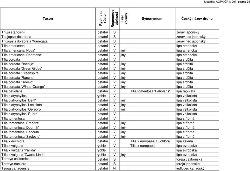 americká Tilia americana 'Nova' ostatní V jiný lípa americká Tilia americana 'Redmond' ostatní V jiný lípa americká Tilia cordata ostatní V lípa srdčitá Tilia cordata 'Boehlje' ostatní V jiný lípa