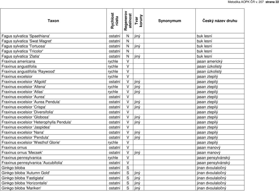 ostatní N buk lesní Fagus sylvatica 'Zlatia' ostatní N jiný buk lesní Fraxinus americana rychle V jasan americký Fraxinus angustifolia rychle V jasan úzkolistý Fraxinus angustifolia 'Raywood' rychle