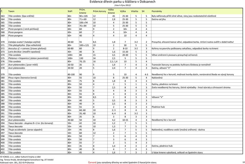 4 369 Picea pungens 60+ 40 4 4 10 4 4 370 Catalpa ovata? ( katalpa vejčitá) 40-60 55 8,5 1,8 7 3-2 2 Prosychá, ořezané konce větví, odpadává borka. Určení nutno ověřit v době květu!