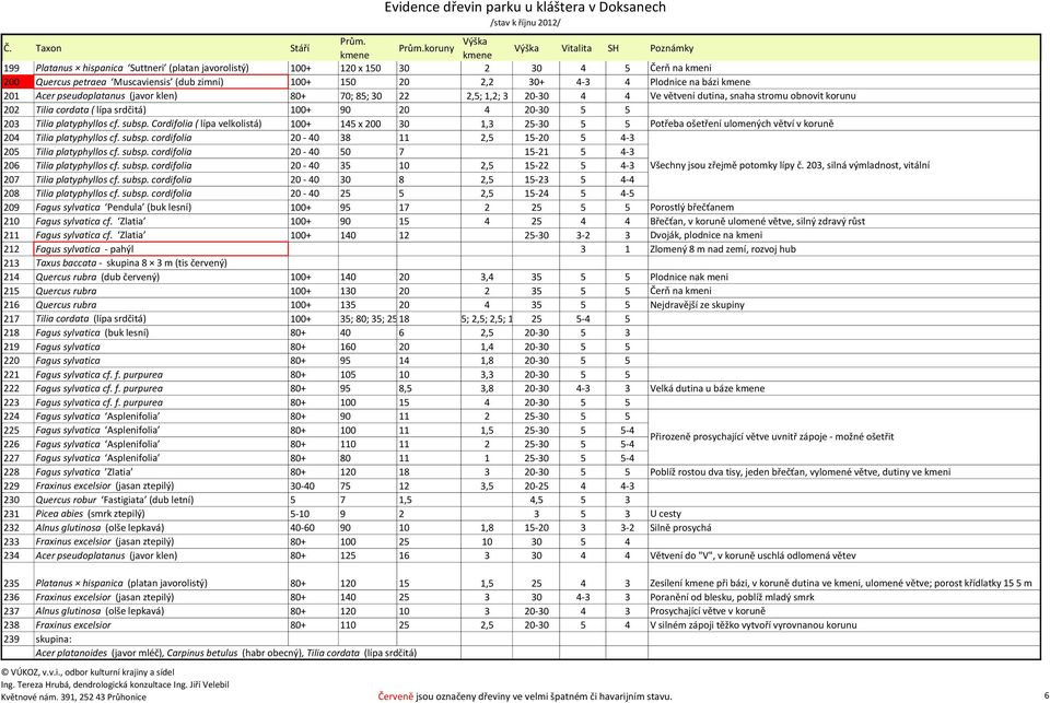 203 Tilia platyphyllos cf. subsp. Cordifolia ( lípa velkolistá) 100+ 145 x 200 30 1,3 25-30 5 5 Potřeba ošetření ulomených větví v koruně 204 Tilia platyphyllos cf. subsp. cordifolia 20-40 38 11 2,5 15-20 5 4-3 205 Tilia platyphyllos cf.