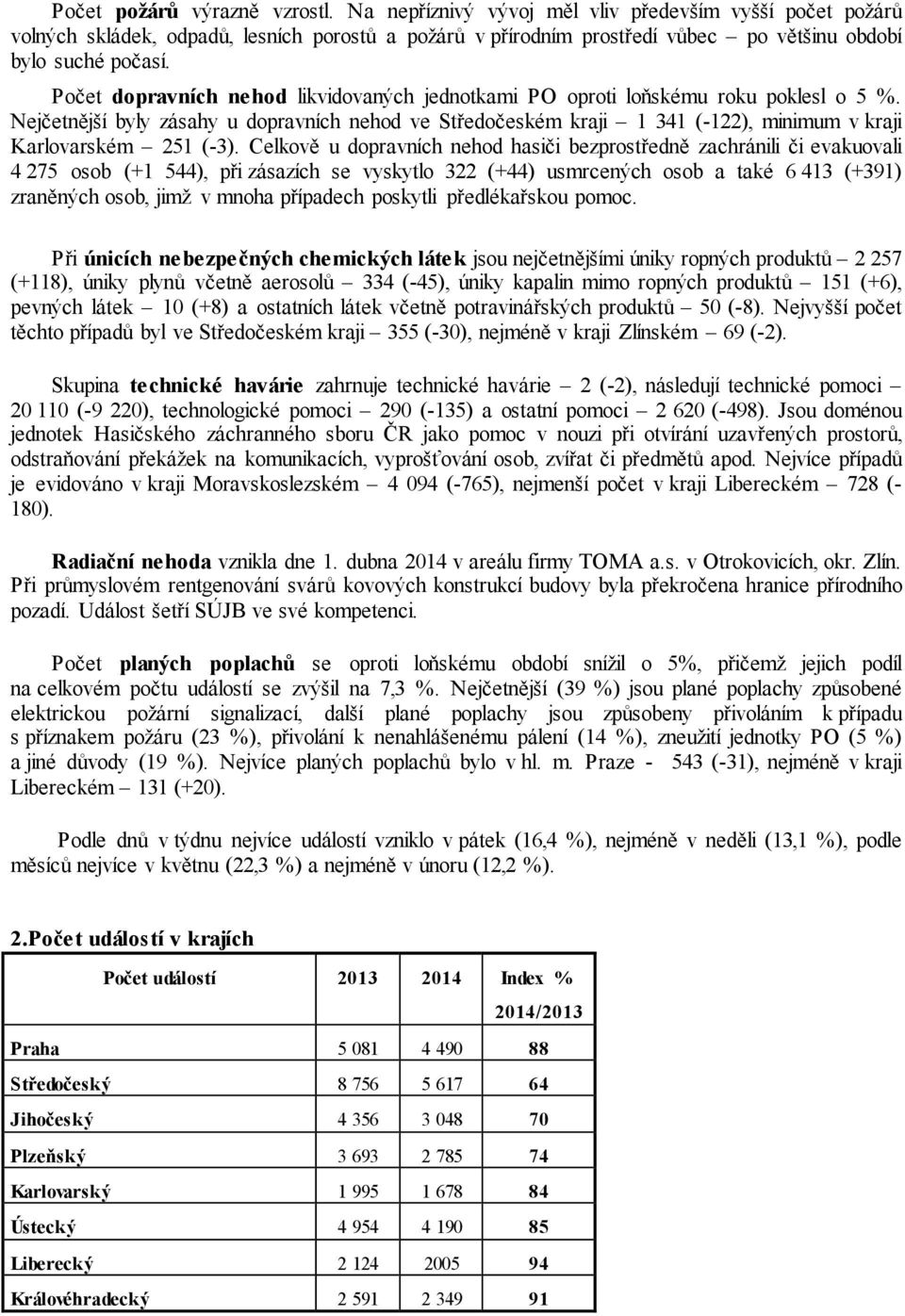 Počet dopravních nehod likvidovaných jednotkami PO oproti loňskému roku poklesl o 5 %.