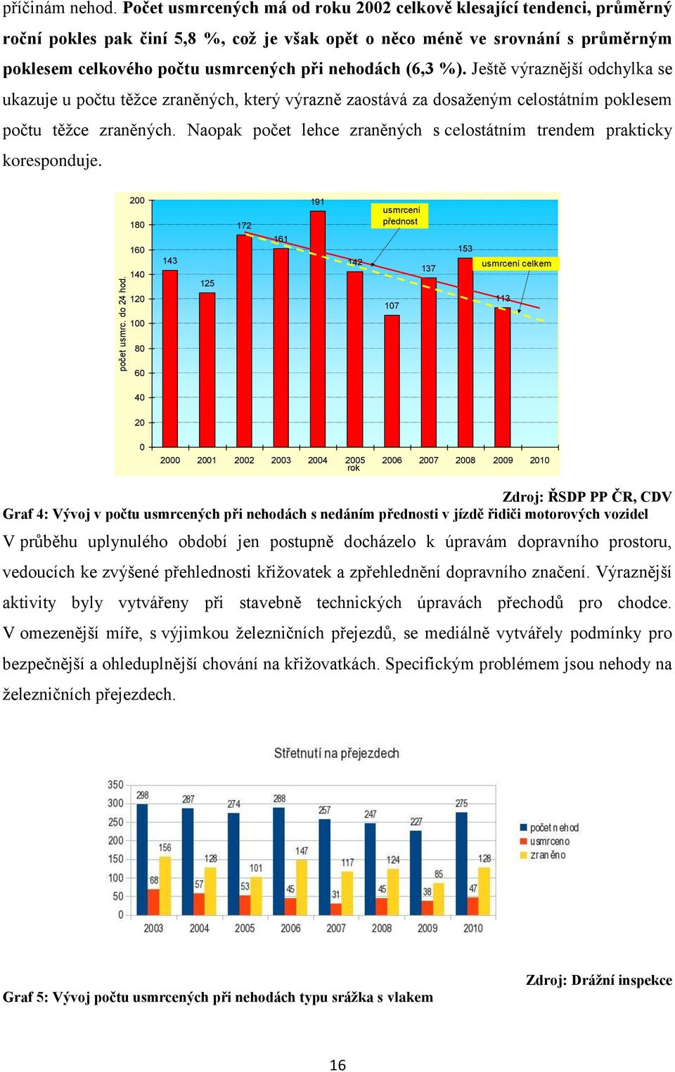 nehodách (6,3 %). Ještě výraznější odchylka se ukazuje u počtu těžce zraněných, který výrazně zaostává za dosaženým celostátním poklesem počtu těžce zraněných.