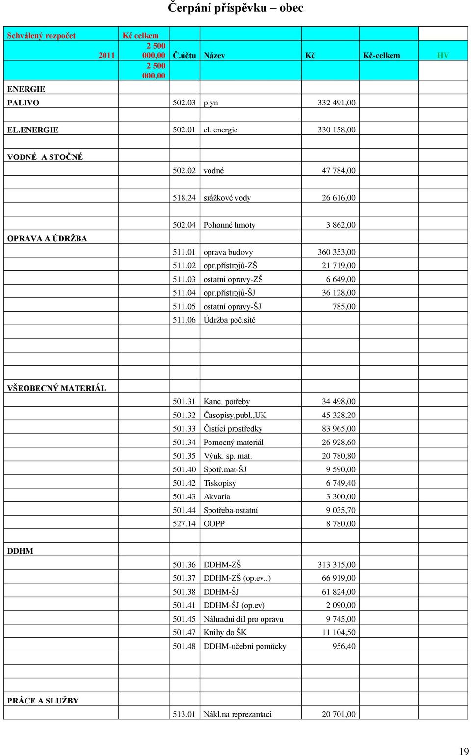 přístrojů-zš 21 719,00 511.03 ostatní opravy-zš 6 649,00 511.04 opr.přístrojů-šj 36 128,00 511.05 ostatní opravy-šj 785,00 511.06 Údržba poč.sítě VŠEOBECNÝ MATERIÁL 501.31 Kanc. potřeby 34 498,00 501.