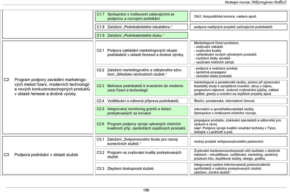 podpora nadějných projektů začínajících podnikatelů C1.9 Založení Podnikatelského klubu. C2.1 Podpora zakládání marketingových skupin podnikatelů v oblasti řemesel a drobné výroby. C2.2 Založení marketingového a odbytového sdružení Středisko obchodních služeb.