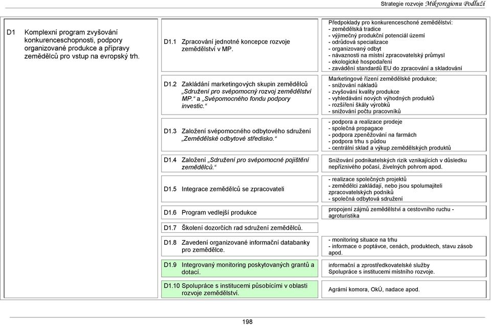 ekologické hospodaření - zavádění standardů EU do zpracování a skladování D1.2 Zakládání marketingových skupin zemědělců Sdružení pro svépomocný rozvoj zemědělství MP.