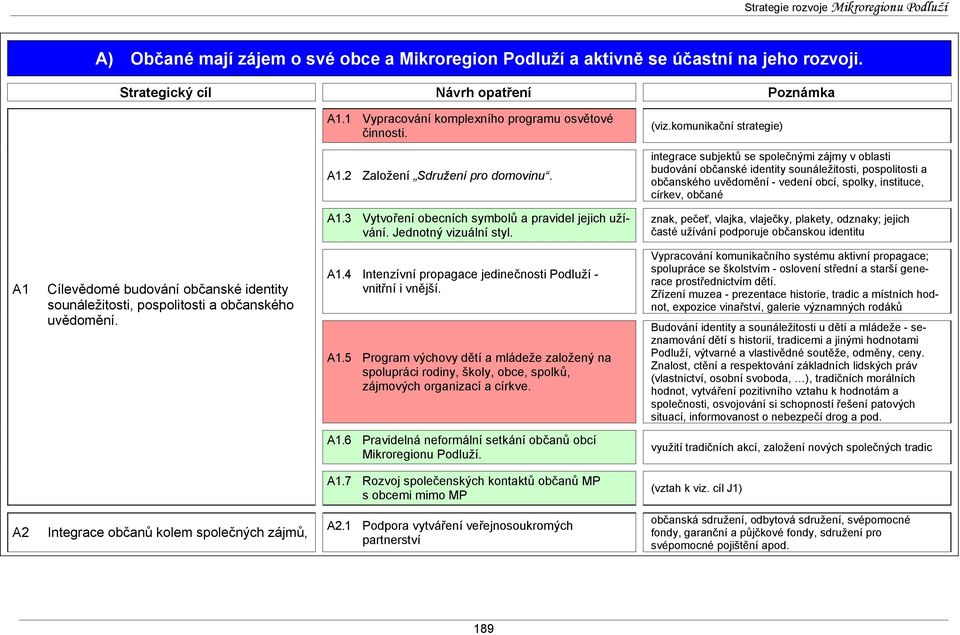 integrace subjektů se společnými zájmy v oblasti budování občanské identity sounáležitosti, pospolitosti a občanského uvědomění - vedení obcí, spolky, instituce, církev, občané A1.