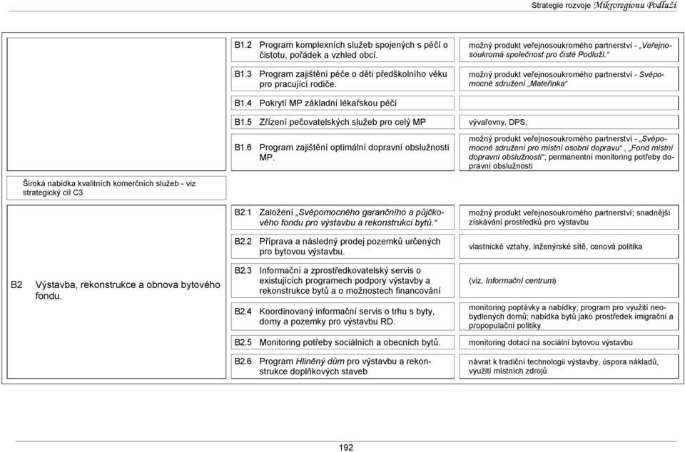 4 Pokrytí MP základní lékařskou péčí B1.5 Zřízení pečovatelských služeb pro celý MP vývařovny, DPS, B1.6 Program zajištění optimální dopravní obslužnosti MP.