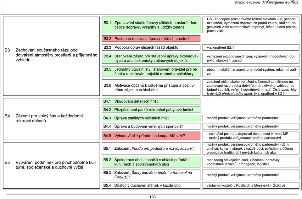 2 Postupná realizace úpravy uličních prostorů B3.3 Podpora oprav uličních fasád objektů viz. opatření B2.1 B3.4 Stanovení zásad pro stavební úpravy exponovaných a architektonicky zajímavých objektů.