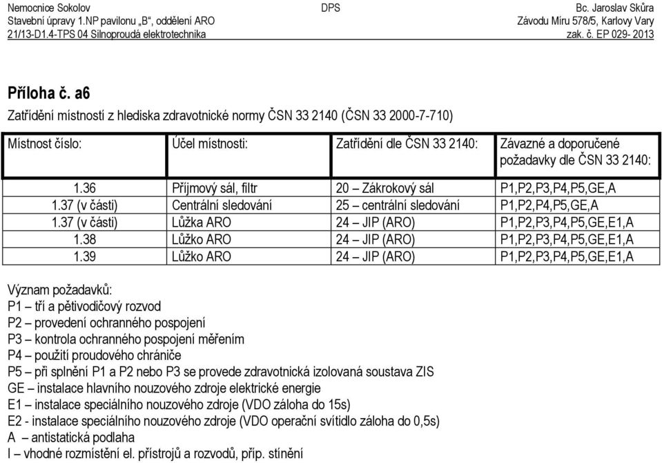 36 P íjmový sál, filtr 20 Zákrokový sál P1,P2,P3,P4,P5,GE,A 1.37 Ěv částiě Centrální sledování 25 centrální sledování P1,P2,P4,P5,GE,A 1.37 Ěv částiě Lůžka ARO 24 JIP (ARO) P1,P2,P3,P4,P5,GE,E1,A 1.