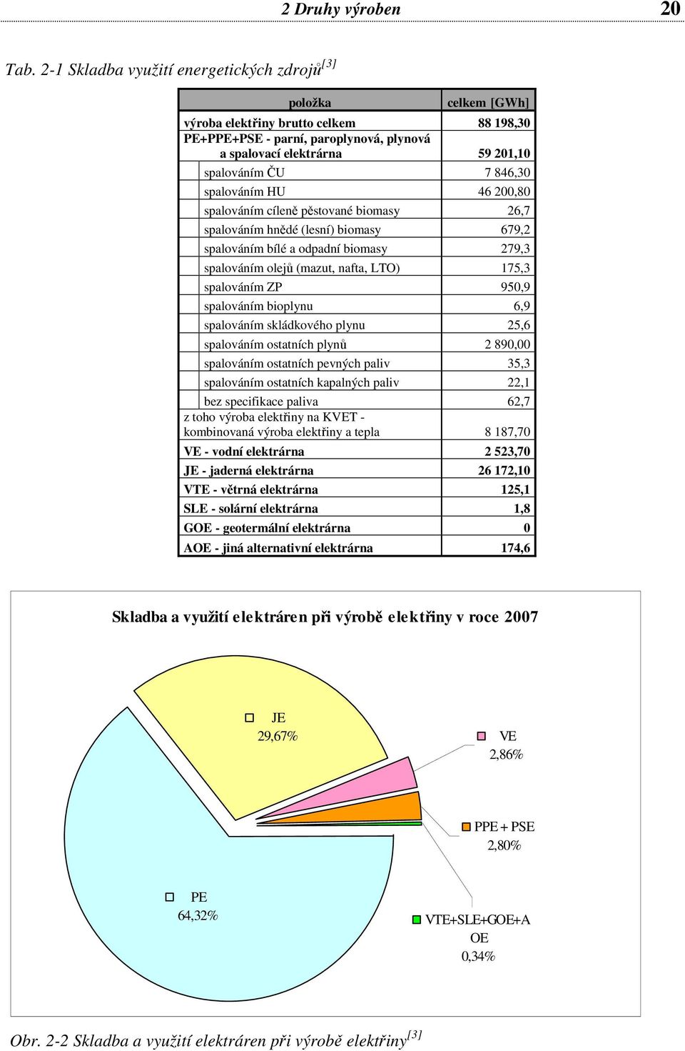 846,30 spalováním HU 46 200,80 spalováním cíleně pěstované biomasy 26,7 spalováním hnědé (lesní) biomasy 679,2 spalováním bílé a odpadní biomasy 279,3 spalováním olejů (mazut, nafta, LTO) 175,3