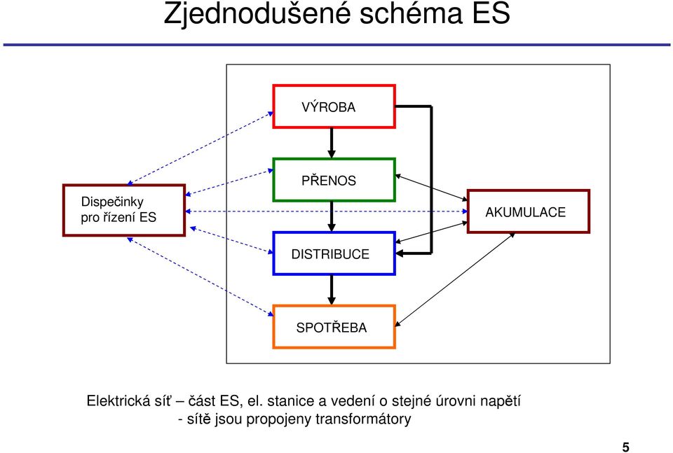 Elektrická síť část ES, el.