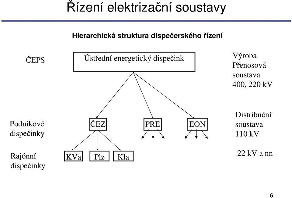 Výroba Přenosová soustava 400, 220 kv Podnikové dispečinky ČEZ