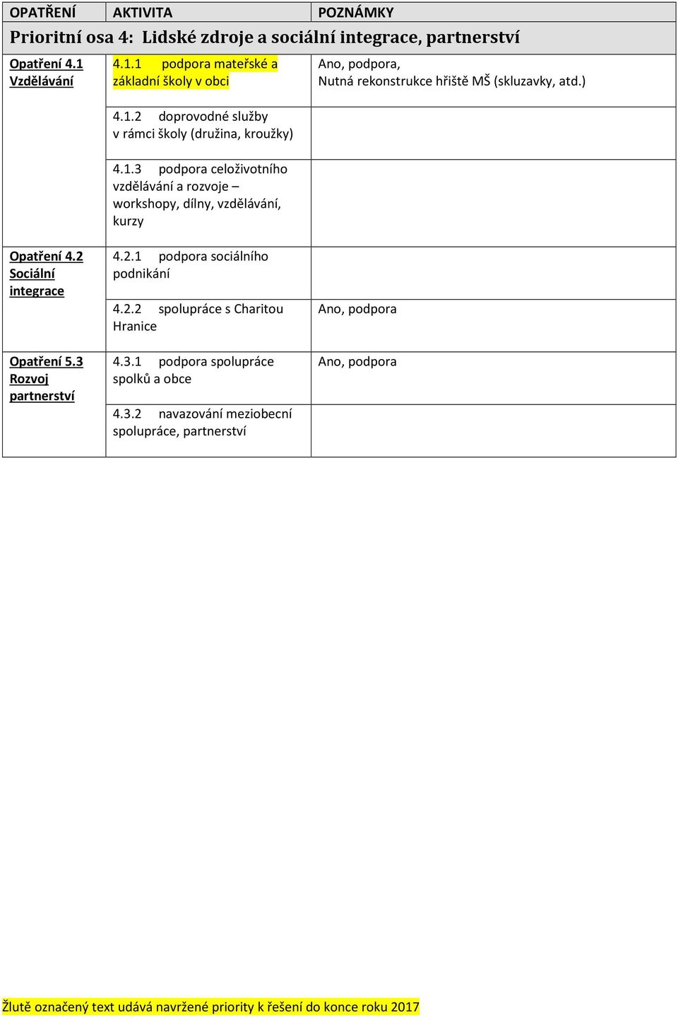 1.3 podpora celoživotního vzdělávání a rozvoje workshopy, dílny, vzdělávání, kurzy Opatření 4.2 Sociální integrace Opatření 5.