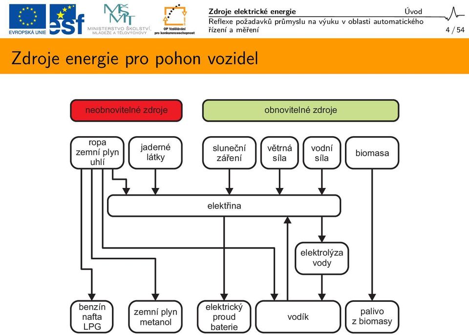 látky sluneční záření větrná síla vodní síla biomasa elektřina elektrolýza vody