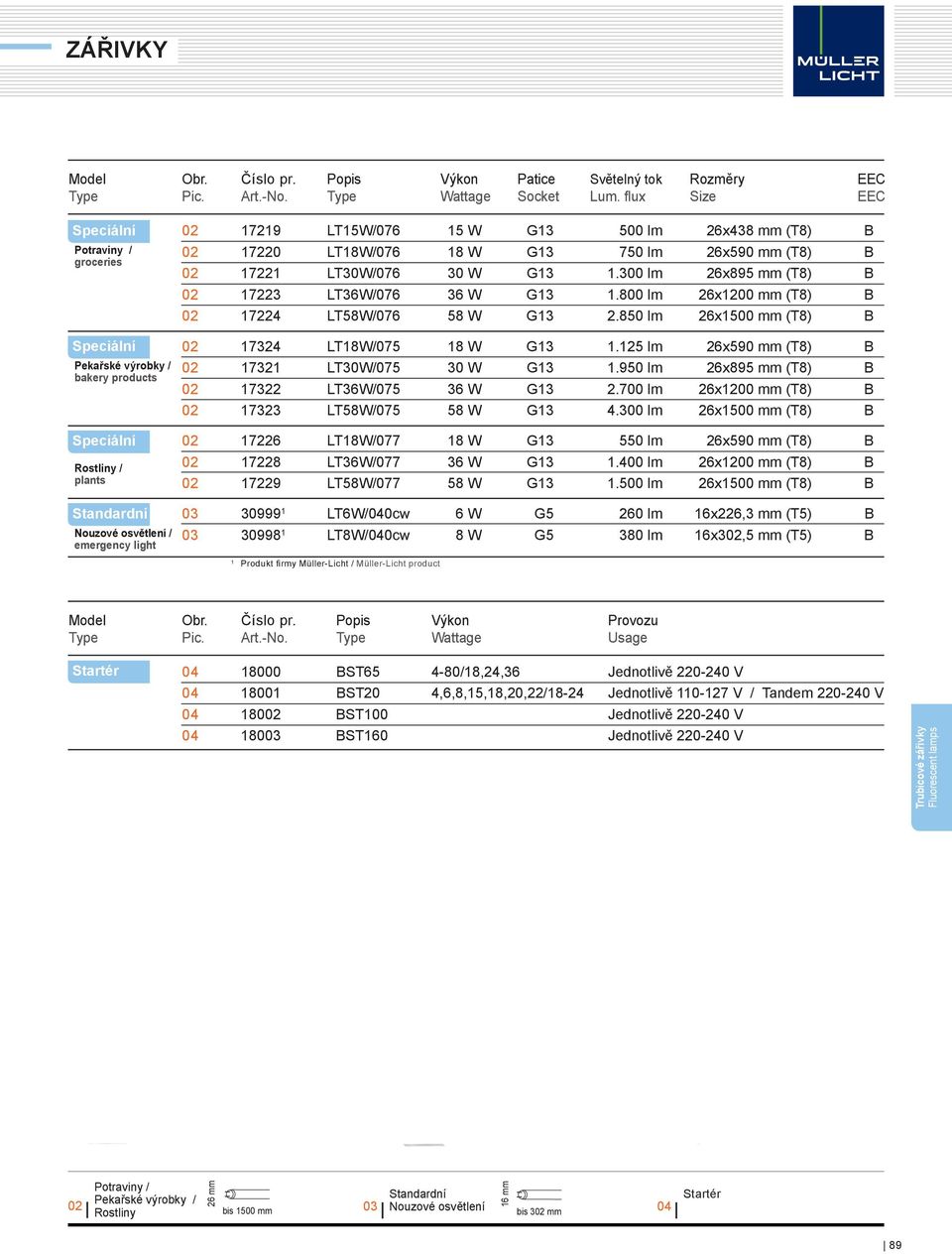mm (T8) B 02 17220 LT18W/076 18 W G13 750 lm 26x590 mm (T8) B 02 17221 LT30W/076 30 W G13 1.300 lm 26x895 mm (T8) B 02 17223 LT36W/076 36 W G13 1.