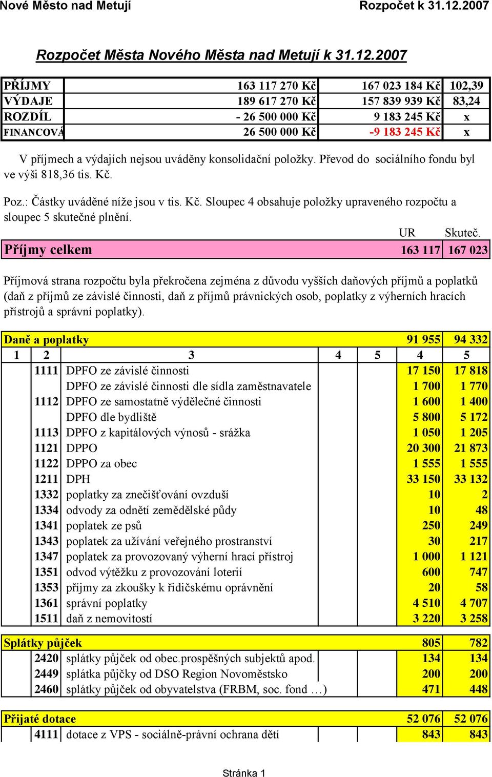 uváděny konsolidační poloţky. Převod do sociálního fondu byl ve výši 818,36 tis. Kč. Poz.: Částky uváděné níţe jsou v tis. Kč. Sloupec 4 obsahuje poloţky upraveného rozpočtu a sloupec 5 skutečné plnění.