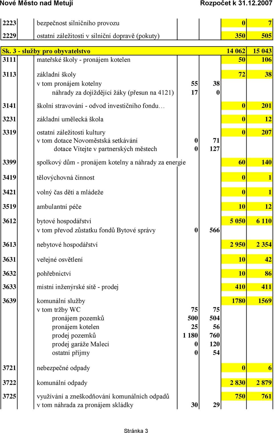 školní stravování - odvod investičního fondu 0 201 3231 základní umělecká škola 0 12 3319 ostatní záleţitosti kultury 0 207 v tom dotace Novoměstská setkávání 0 71 dotace Vítejte v partnerských