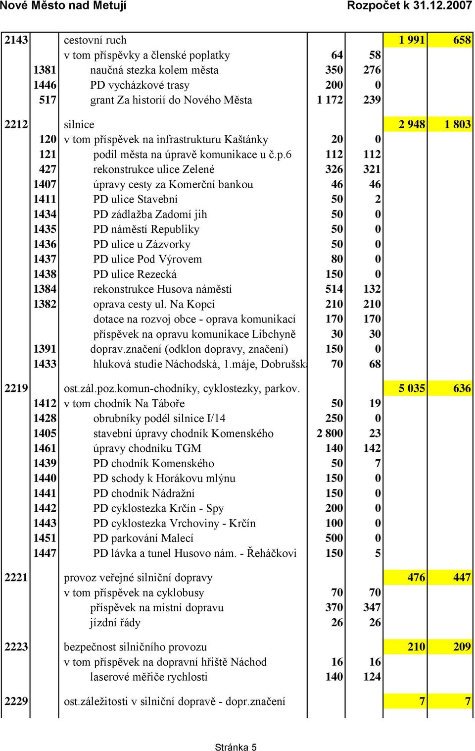 íspěvek na infrastrukturu Kaštánky 20 0 121 podíl města na úpravě komunikace u č.p.6 112 112 427 rekonstrukce ulice Zelené 326 321 1407 úpravy cesty za Komerční bankou 46 46 1411 PD ulice Stavební 50