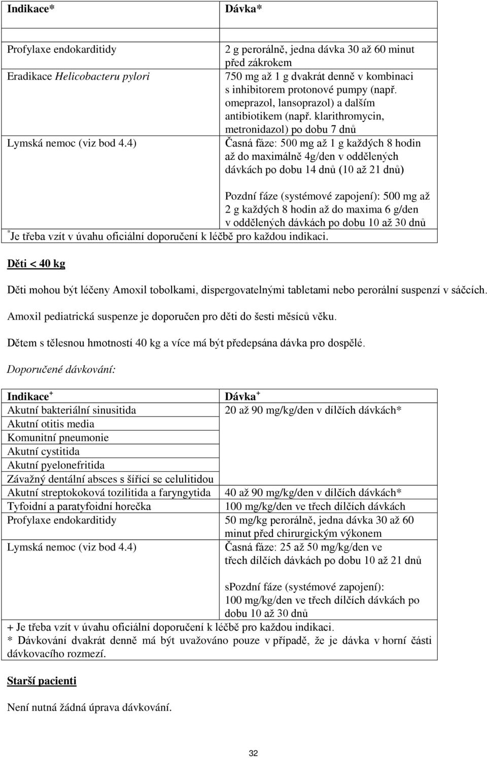 klarithromycin, metronidazol) po dobu 7 dnů Časná fáze: 500 mg až 1 g každých 8 hodin až do maximálně 4g/den v oddělených dávkách po dobu 14 dnů (10 až 21 dnů) Pozdní fáze (systémové zapojení): 500