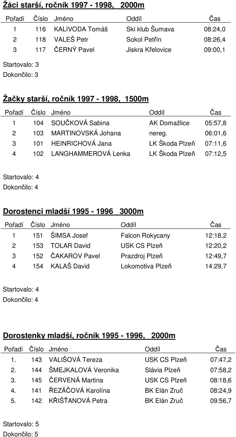 06:01,6 3 101 HEINRICHOVÁ Jana LK Škoda Plzeň 07:11,6 4 102 LANGHAMMEROVÁ Lenka LK Škoda Plzeň 07:12,5 Dorostenci mladší 1995-1996 3000m 1 151 ŠIMSA Josef Falcon Rokycany 12:18,2 2 153 TOLAR David