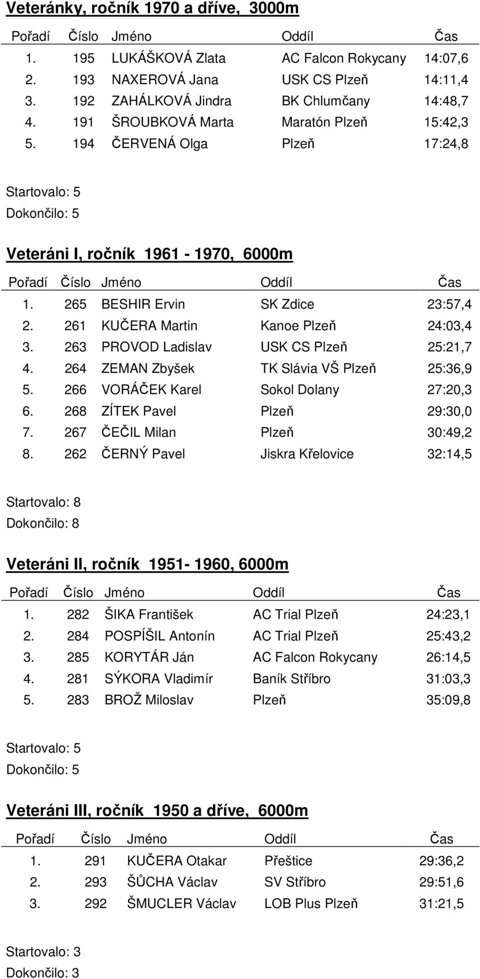 263 PROVOD Ladislav USK CS Plzeň 25:21,7 4. 264 ZEMAN Zbyšek TK Slávia VŠ Plzeň 25:36,9 5. 266 VORÁČEK Karel Sokol Dolany 27:20,3 6. 268 ZÍTEK Pavel Plzeň 29:30,0 7. 267 ČEČIL Milan Plzeň 30:49,2 8.