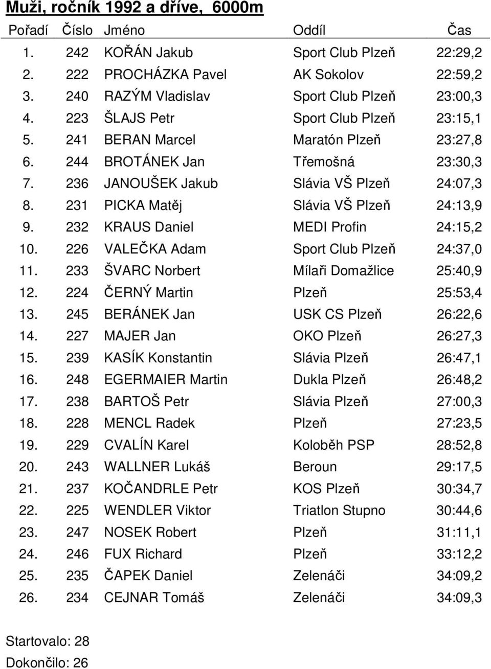 231 PICKA Matěj Slávia VŠ Plzeň 24:13,9 9. 232 KRAUS Daniel MEDI Profin 24:15,2 10. 226 VALEČKA Adam Sport Club Plzeň 24:37,0 11. 233 ŠVARC Norbert Mílaři Domažlice 25:40,9 12.