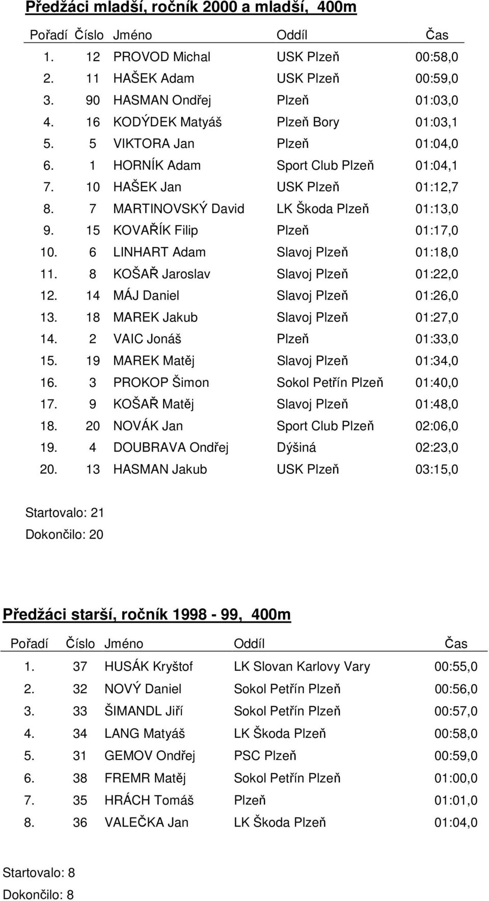 6 LINHART Adam Slavoj Plzeň 01:18,0 11. 8 KOŠAŘ Jaroslav Slavoj Plzeň 01:22,0 12. 14 MÁJ Daniel Slavoj Plzeň 01:26,0 13. 18 MAREK Jakub Slavoj Plzeň 01:27,0 14. 2 VAIC Jonáš Plzeň 01:33,0 15.