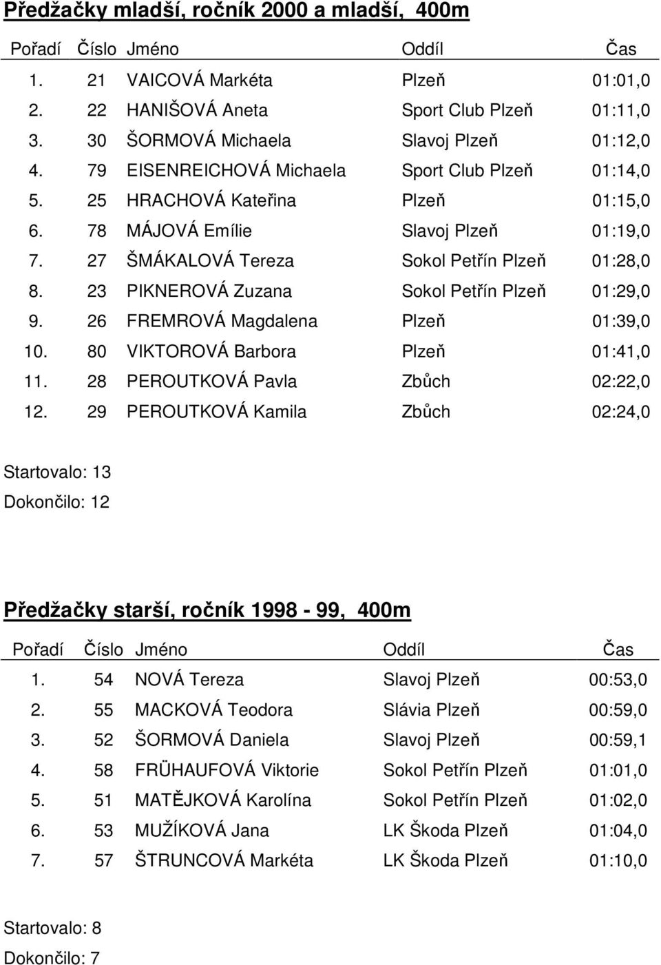 23 PIKNEROVÁ Zuzana Sokol Petřín Plzeň 01:29,0 9. 26 FREMROVÁ Magdalena Plzeň 01:39,0 10. 80 VIKTOROVÁ Barbora Plzeň 01:41,0 11. 28 PEROUTKOVÁ Pavla Zbůch 02:22,0 12.