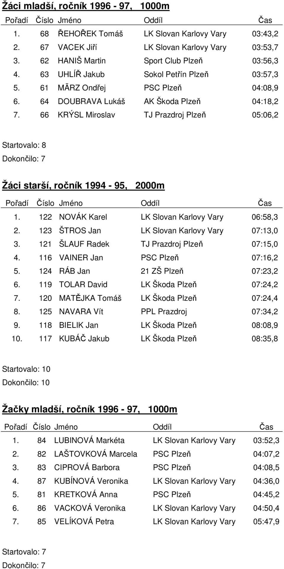 66 KRÝSL Miroslav TJ Prazdroj Plzeň 05:06,2 Startovalo: 8 Dokončilo: 7 Žáci starší, ročník 1994-95, 2000m 1. 122 NOVÁK Karel LK Slovan Karlovy Vary 06:58,3 2.