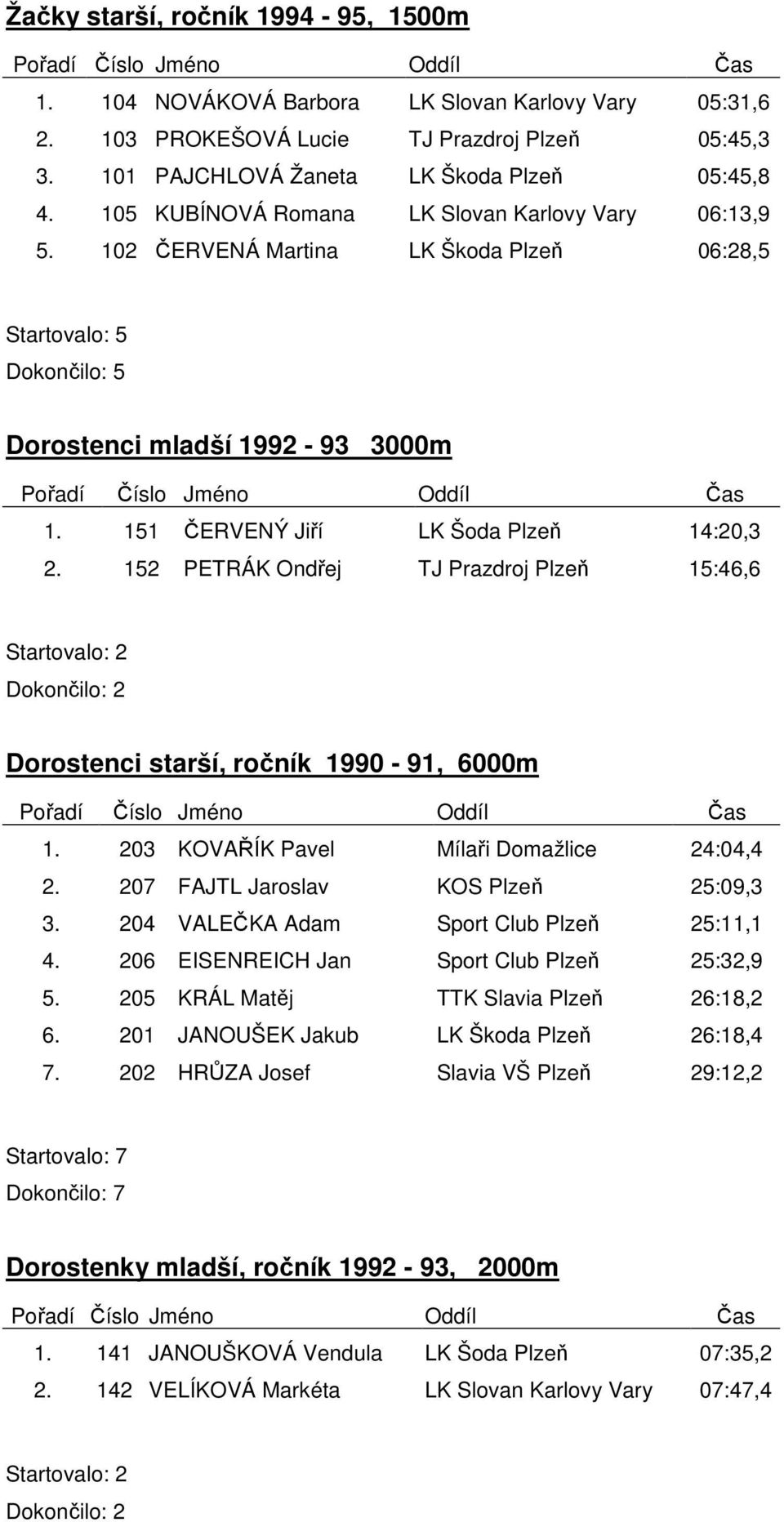 152 PETRÁK Ondřej TJ Prazdroj Plzeň 15:46,6 Startovalo: 2 Dokončilo: 2 Dorostenci starší, ročník 1990-91, 6000m 1. 203 KOVAŘÍK Pavel Mílaři Domažlice 24:04,4 2. 207 FAJTL Jaroslav KOS Plzeň 25:09,3 3.