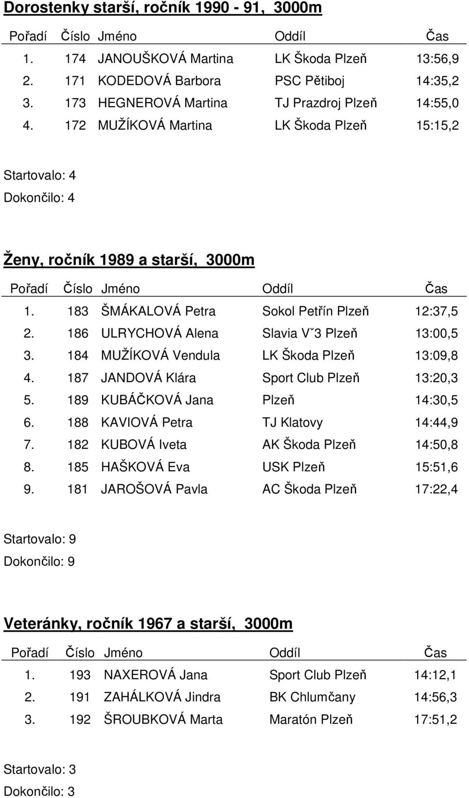 186 ULRYCHOVÁ Alena Slavia Vˇ3 Plzeň 13:00,5 3. 184 MUŽÍKOVÁ Vendula LK Škoda Plzeň 13:09,8 4. 187 JANDOVÁ Klára Sport Club Plzeň 13:20,3 5. 189 KUBÁČKOVÁ Jana Plzeň 14:30,5 6.