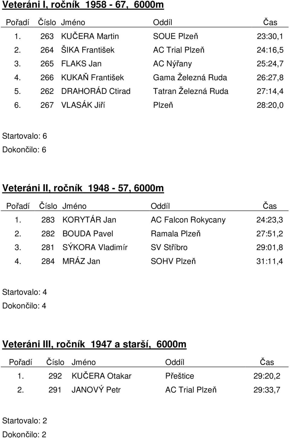 267 VLASÁK Jiří Plzeň 28:20,0 Startovalo: 6 Dokončilo: 6 Veteráni II, ročník 1948-57, 6000m 1. 283 KORYTÁR Jan AC Falcon Rokycany 24:23,3 2.