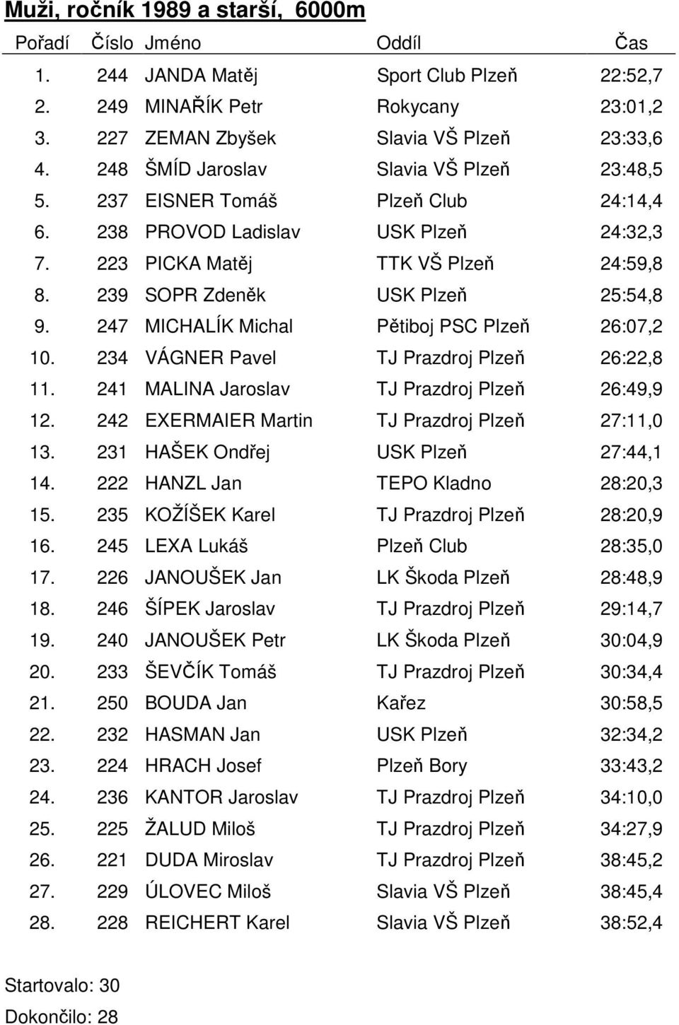 239 SOPR Zdeněk USK Plzeň 25:54,8 9. 247 MICHALÍK Michal Pětiboj PSC Plzeň 26:07,2 10. 234 VÁGNER Pavel TJ Prazdroj Plzeň 26:22,8 11. 241 MALINA Jaroslav TJ Prazdroj Plzeň 26:49,9 12.