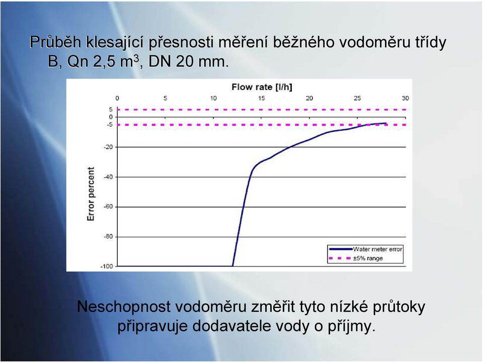 Neschopnost vodoměru změřit tyto nízké