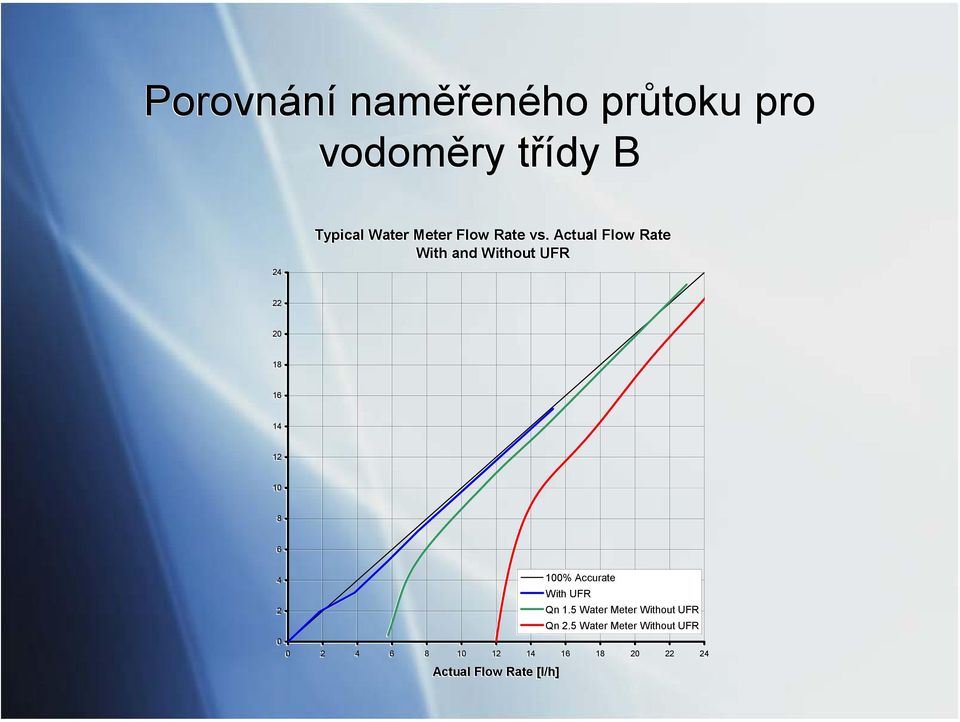 Actual Flow Rate With and Without UFR 22 20 18 16 14 12 10 8 6 4 100%