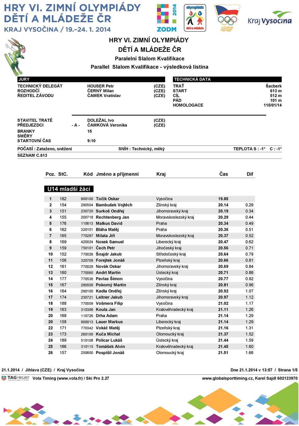 29 3 151 230720 Surkoš Ondřej Jihomoravský kraj 20.19 0.34 4 155 200718 Rechtenberg Jan Moravskoslezský kraj 20.29 0.44 5 176 110613 Malkus David Praha 20.34 0.49 6 162 320101 Bláha Matěj Praha 20.